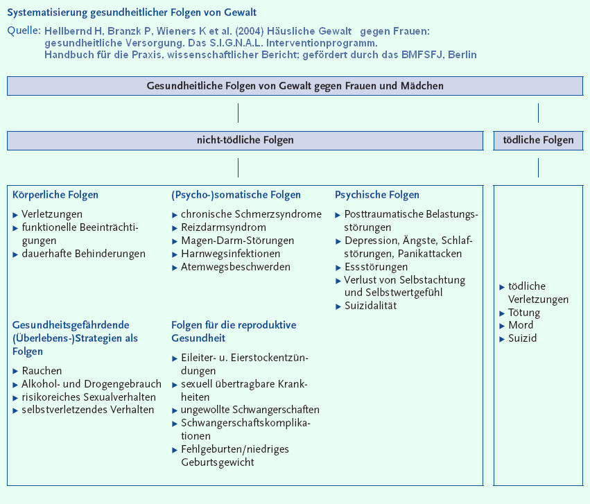 Grafik Gesundheitliche Auswirkungen