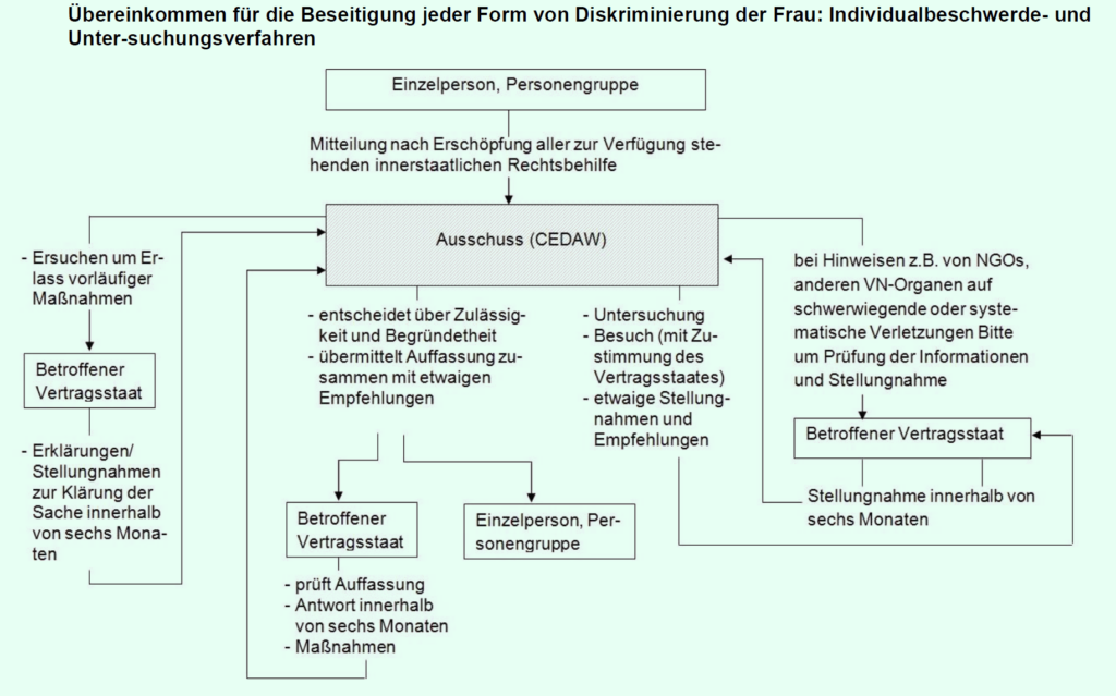 Grafik Rechtsweg Verträge