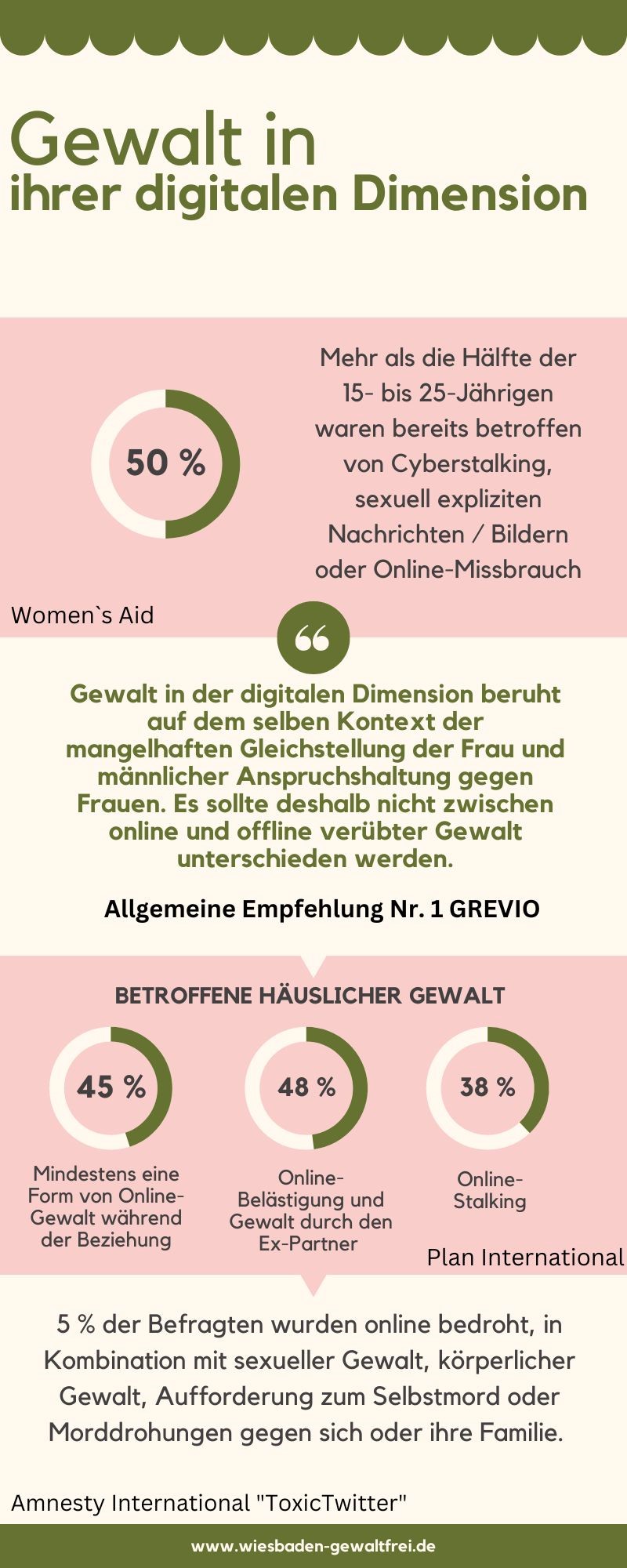 Infografik Gewalt in ihrer digitalen Dimension  Mehr als die Hälfte der 15- bis 25-Jährigen waren bereits betroffen von Cyberstalking, sexuell expliziten Nachrichten / Bildern oder Online-Missbrauch (Quelle: Women`s Aid)  Betroffene häuslicher Gewalt
45 % haben mindestens eine Form von Online-Gewalt während der Beziehung erfahren
48 % Online-Belästigung und Gewalt durch den Ex-Partner
38 % Online - Stalking
(Quelle: Plan International)  Studie Toxic Twitter von Amnesty International:
5 % der Befragten wurden online bedroht, in Kombination mit sexueller Gewalt, körperlicher Gewalt, Aufforderungen zum Selbstmord oder Morddrohungen gegen sich oder ihre Familie