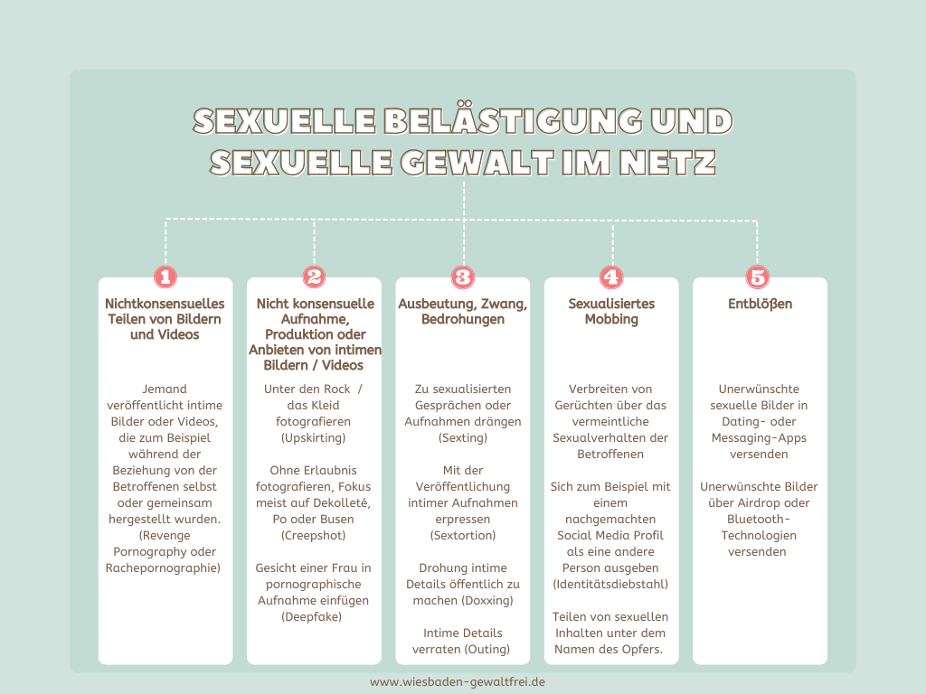 Infografik Sexuelle Belästigung und sexuelle Gewalt  im Netz

• Das nicht konsensuelle Teilen von Bildern oder Videos 

Beispiele: 
Revenge Pornography oder Rachepornographie: Jemand veröffentlicht intime Bilder oder Videos, die zum Beispiel während der Beziehung von der Betroffenen selbst oder gemeinsam hergestellt wurden

• Nicht konsensuelle Aufnahme, Produktion oder Anbieten von intimen Bildern oder Videos 

Beispiele: 
Upskirting: Jemand fotografiert unter den Rock / das Kleid, um eine Aufnahme von ihrem Po, Schritt oder der Unterwäsche anzufertigen
Creepshots: Jemand fotografiert ein Mädchen / eine Frau ohne deren Einverständnis. Der Fokus liegt in der Regel auf dem Dekolleté, dem Po oder den Beinen.
Deepfake: Jemand fügt ein Gesicht einer Frau in eine pornographische Aufnahme ein. Durch technische Hilfsmittel ist selten zu erkennen, dass es sich nicht um eine echte Aufnahme der Person handelt.

• Ausbeutung, Zwang und Bedrohungen 

Beispiele:
Erzwungenes Sexting: Jemand bringt gegen deren Unwohlsein oder Willen eine andere Person dazu, an sexualisierten Gespräche teilzunehmen oder sexuell anzüglicher Aufnahmen zu erstellen oder zu versenden
Sexuelle Erpressung (Sextortion): Jemand erpresst eine andere Person und droht, wenn sie xyz nicht macht, dass sie dann intime Aufnahmen veröffentlichen wird
Vergewaltigungsdrohungen
Sexualisiertes Doxxing: Jemand erpresst eine andere Person damit, intime Details öffentlich zu machen
Identitätsdiebstahl: Jemand gibt sich als eine andere Person aus, zum Beispiel mit einem nachgemachten Social Media Profil
Outing: Jemand verrät intime Details wie zum Beispiel die sexuelle Orientierung gegen den Willen einer Person gegenüber Dritten

• Sexualisiertes Mobbing 

Beispiele:
Verbreiten von Gerüchten über das vermeintliche Sexualverhalten des Opfers
sexualisierte Kommentare
Identitätsdiebstahl 
Teilen von sexuellen Inhalten unter dem Namen des Opfers

• Entblößen 

Beispiele:
unerwünschte sexuelle Bilder in Dating- oder Messaging-Apps versenden
unerwünschte Bilder über Airdrop oder Bluetooth-Technologien versenden

Ein solches sexistisches Verhalten stellt oft den ersten Schritt hin zu körperlicher Gewalt dar.